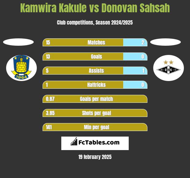 Kamwira Kakule vs Donovan Sahsah h2h player stats