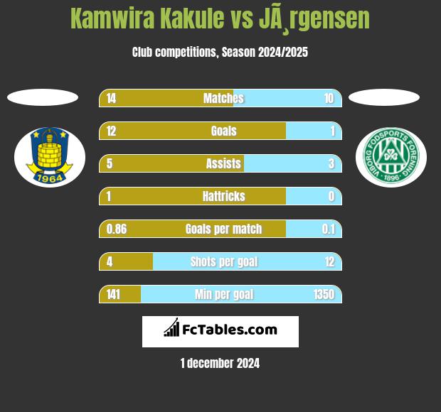 Kamwira Kakule vs JÃ¸rgensen h2h player stats