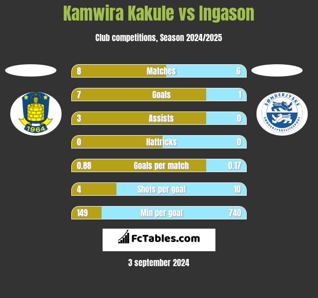 Kamwira Kakule vs Ingason h2h player stats