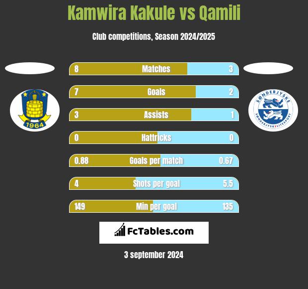 Kamwira Kakule vs Qamili h2h player stats