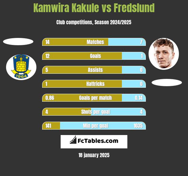 Kamwira Kakule vs Fredslund h2h player stats