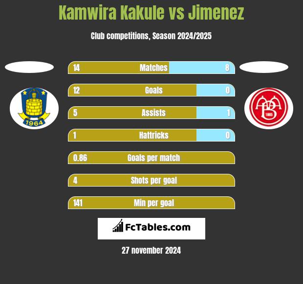 Kamwira Kakule vs Jimenez h2h player stats