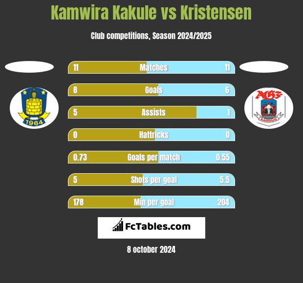 Kamwira Kakule vs Kristensen h2h player stats