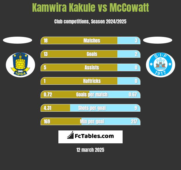 Kamwira Kakule vs McCowatt h2h player stats