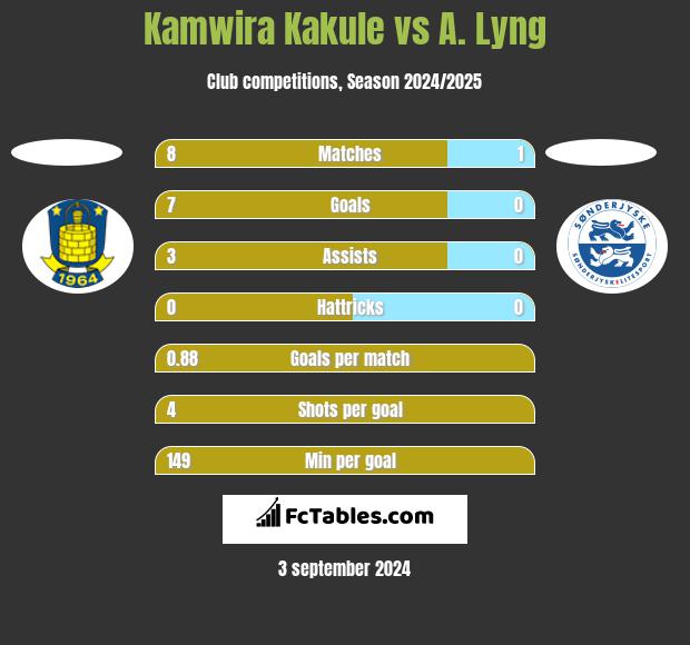 Kamwira Kakule vs A. Lyng h2h player stats