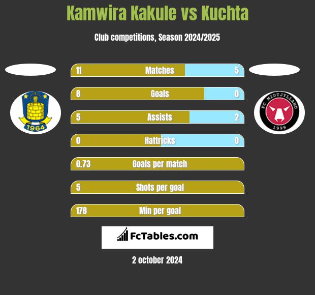 Kamwira Kakule vs Kuchta h2h player stats