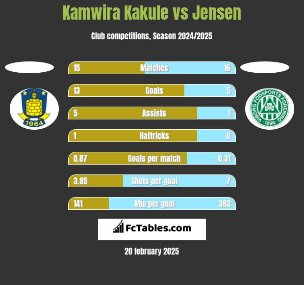 Kamwira Kakule vs Jensen h2h player stats