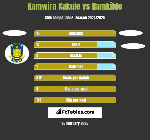 Kamwira Kakule vs Ramkilde h2h player stats