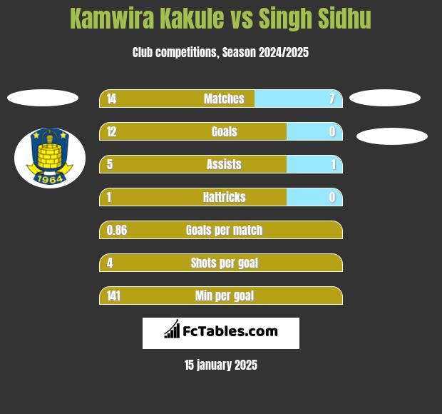 Kamwira Kakule vs Singh Sidhu h2h player stats