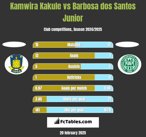 Kamwira Kakule vs Barbosa dos Santos Junior h2h player stats