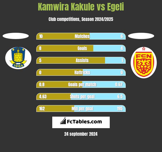 Kamwira Kakule vs Egeli h2h player stats