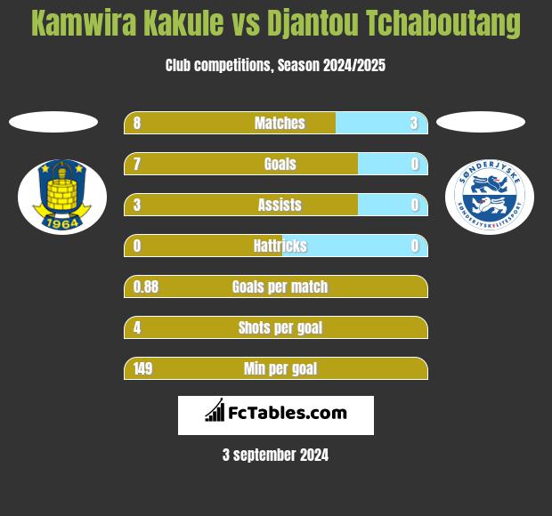 Kamwira Kakule vs Djantou Tchaboutang h2h player stats