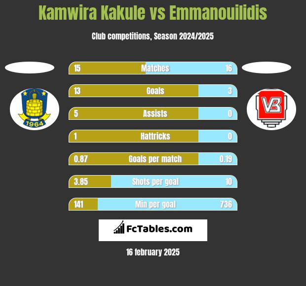 Kamwira Kakule vs Emmanouilidis h2h player stats