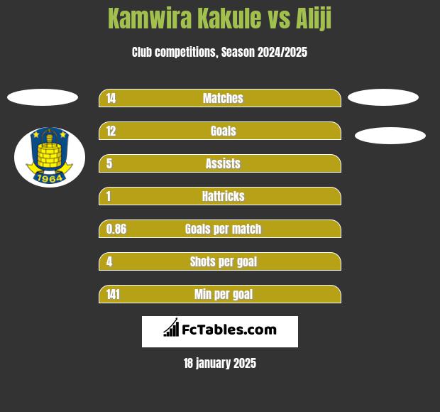 Kamwira Kakule vs Aliji h2h player stats