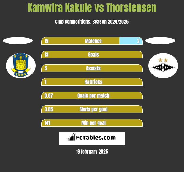 Kamwira Kakule vs Thorstensen h2h player stats