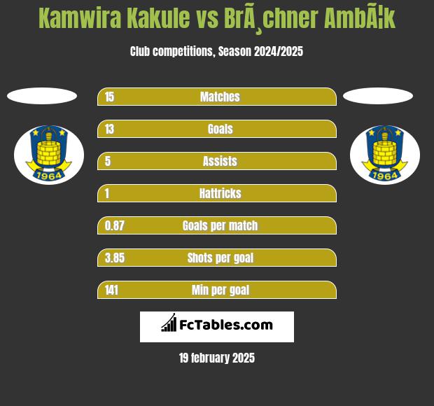 Kamwira Kakule vs BrÃ¸chner AmbÃ¦k h2h player stats