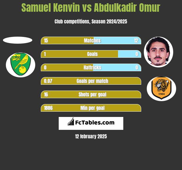 Samuel Kenvin vs Abdulkadir Omur h2h player stats