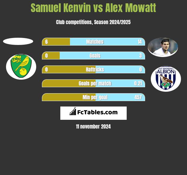 Samuel Kenvin vs Alex Mowatt h2h player stats