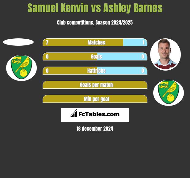 Samuel Kenvin vs Ashley Barnes h2h player stats