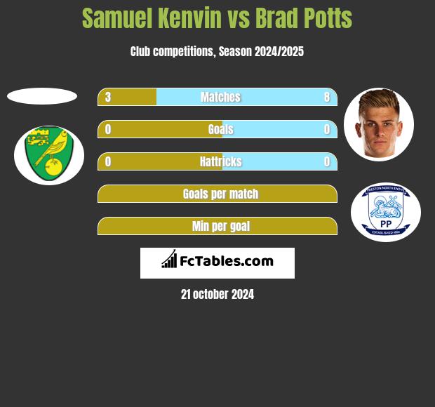 Samuel Kenvin vs Brad Potts h2h player stats