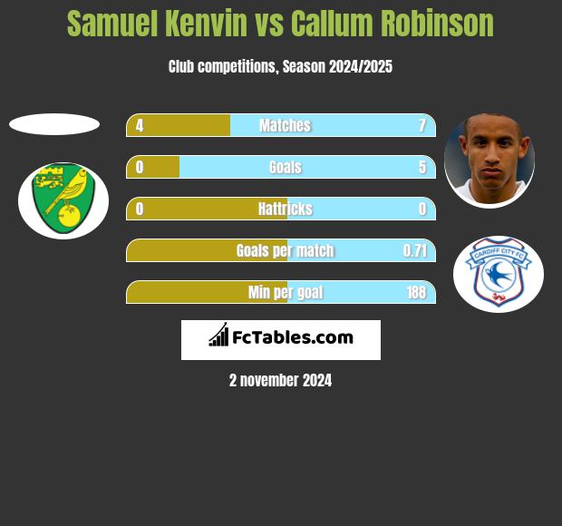 Samuel Kenvin vs Callum Robinson h2h player stats