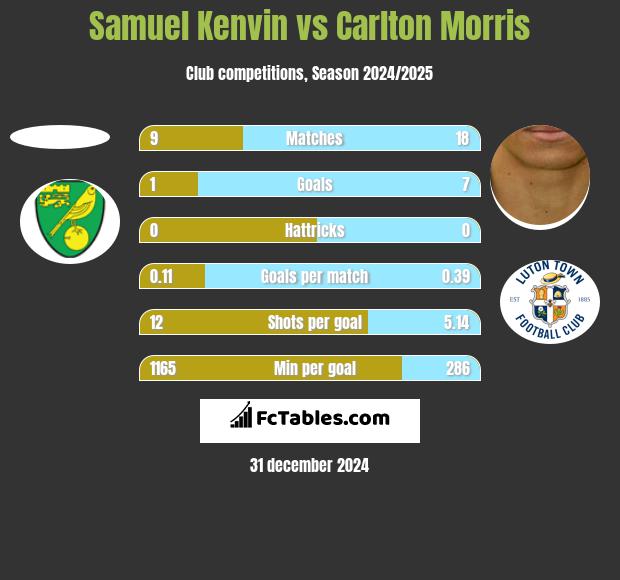 Samuel Kenvin vs Carlton Morris h2h player stats