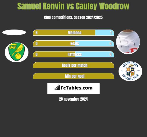 Samuel Kenvin vs Cauley Woodrow h2h player stats