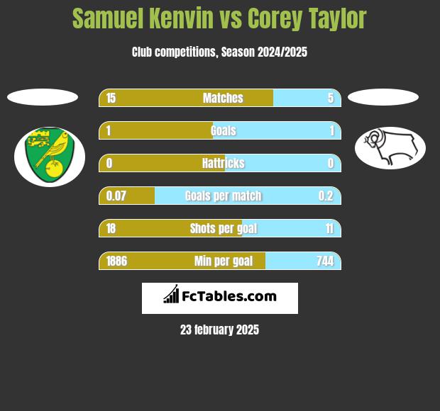 Samuel Kenvin vs Corey Taylor h2h player stats