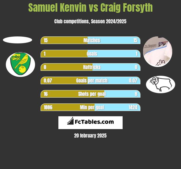 Samuel Kenvin vs Craig Forsyth h2h player stats