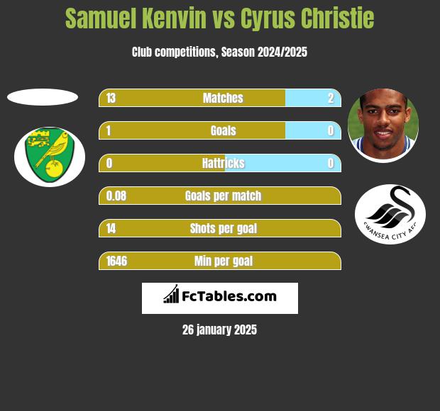 Samuel Kenvin vs Cyrus Christie h2h player stats