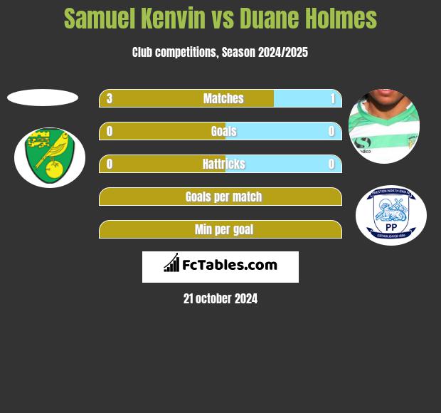 Samuel Kenvin vs Duane Holmes h2h player stats