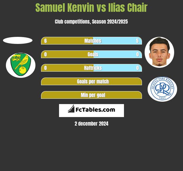 Samuel Kenvin vs Ilias Chair h2h player stats