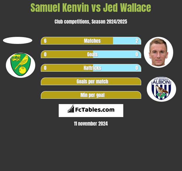 Samuel Kenvin vs Jed Wallace h2h player stats