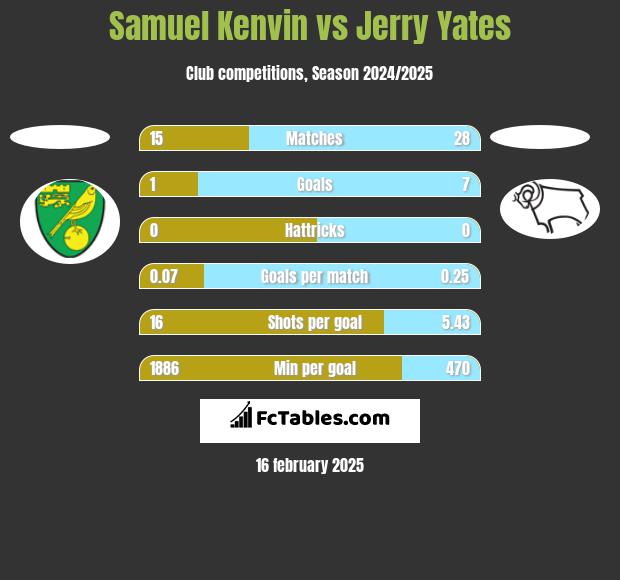 Samuel Kenvin vs Jerry Yates h2h player stats