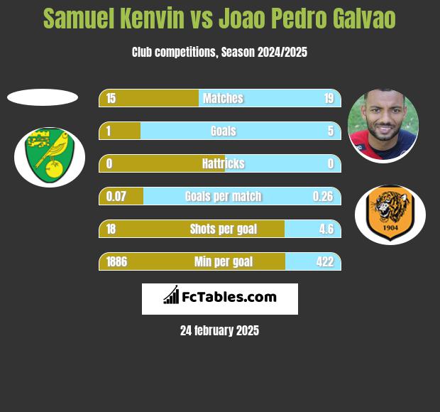 Samuel Kenvin vs Joao Pedro Galvao h2h player stats