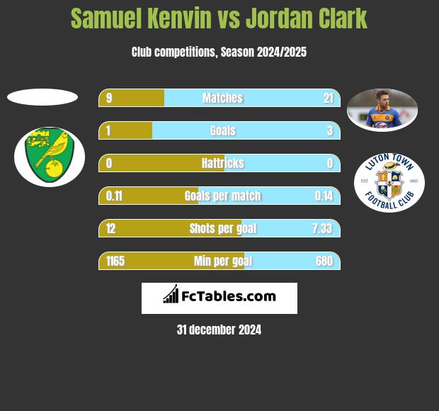 Samuel Kenvin vs Jordan Clark h2h player stats