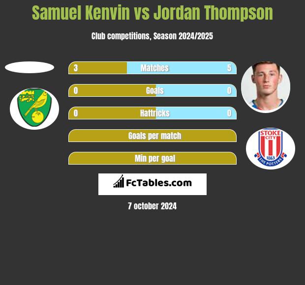 Samuel Kenvin vs Jordan Thompson h2h player stats