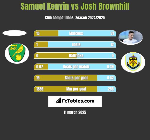 Samuel Kenvin vs Josh Brownhill h2h player stats