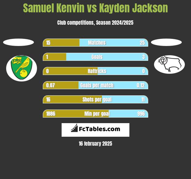 Samuel Kenvin vs Kayden Jackson h2h player stats