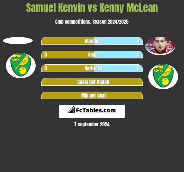 Samuel Kenvin vs Kenny McLean h2h player stats