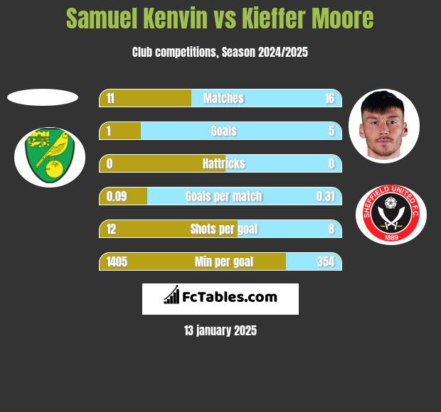 Samuel Kenvin vs Kieffer Moore h2h player stats