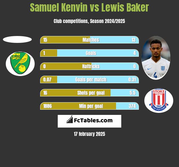 Samuel Kenvin vs Lewis Baker h2h player stats