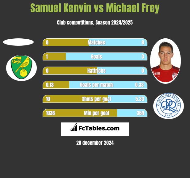 Samuel Kenvin vs Michael Frey h2h player stats