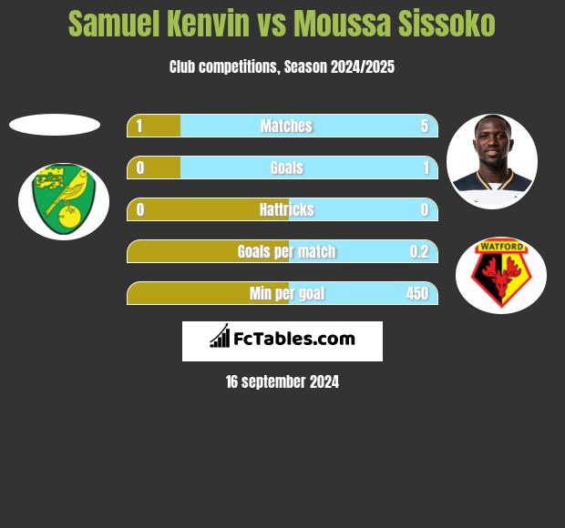 Samuel Kenvin vs Moussa Sissoko h2h player stats