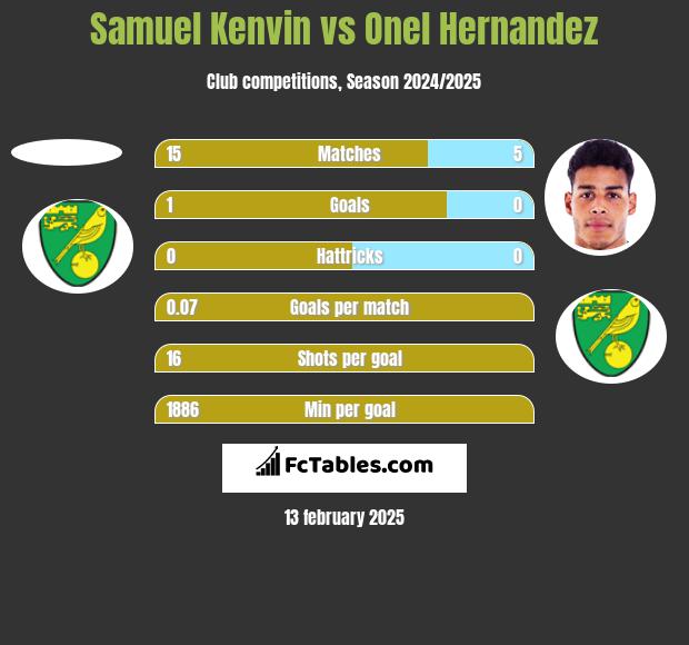 Samuel Kenvin vs Onel Hernandez h2h player stats