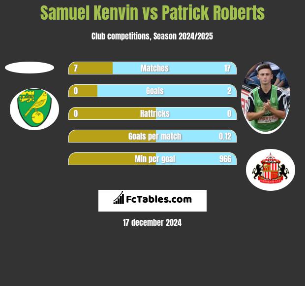 Samuel Kenvin vs Patrick Roberts h2h player stats