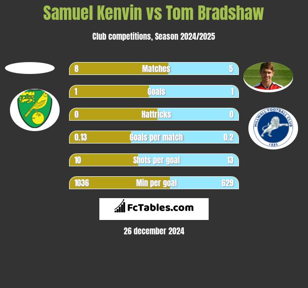 Samuel Kenvin vs Tom Bradshaw h2h player stats