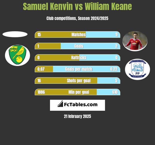 Samuel Kenvin vs William Keane h2h player stats