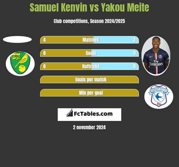 Samuel Kenvin vs Yakou Meite h2h player stats