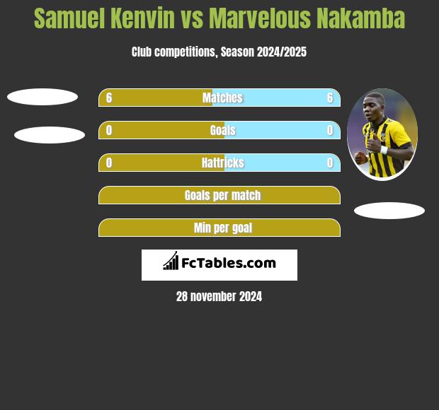 Samuel Kenvin vs Marvelous Nakamba h2h player stats